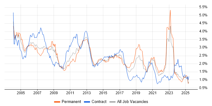 Job vacancy trend for Telecoms in Yorkshire Job vacancy trend for Telecoms in Yorkshire