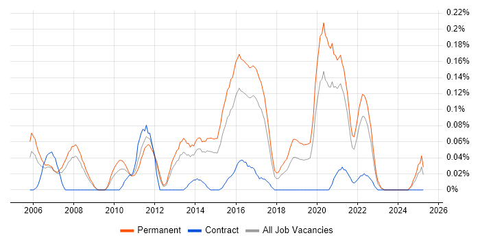 Job vacancy trend for Telematics in Yorkshire Job vacancy trend for Telematics in Yorkshire