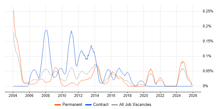 Telephony Analyst job vacancy trend in Yorkshire