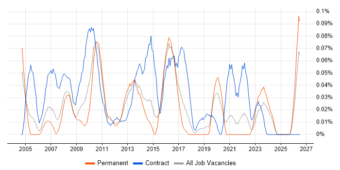 Telephony Manager job vacancy trend in Yorkshire