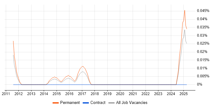 Job vacancy trend for Telesales Account Manager in Yorkshire Job vacancy trend for Telesales Account Manager in Yorkshire