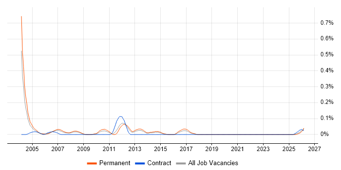 Telesales Executive job vacancy trend in Yorkshire