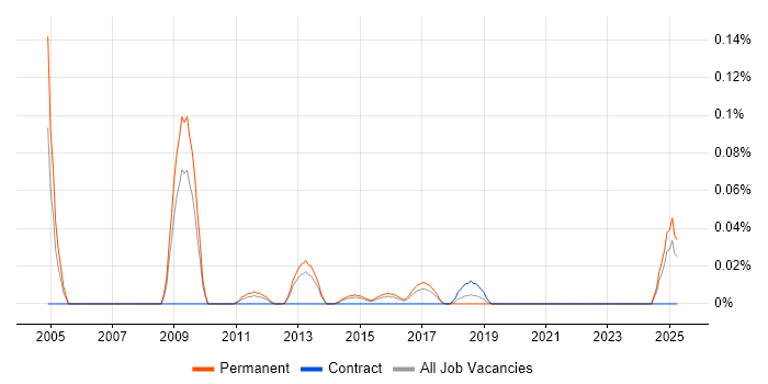 Job vacancy trend for Telesales Manager in Yorkshire Job vacancy trend for Telesales Manager in Yorkshire