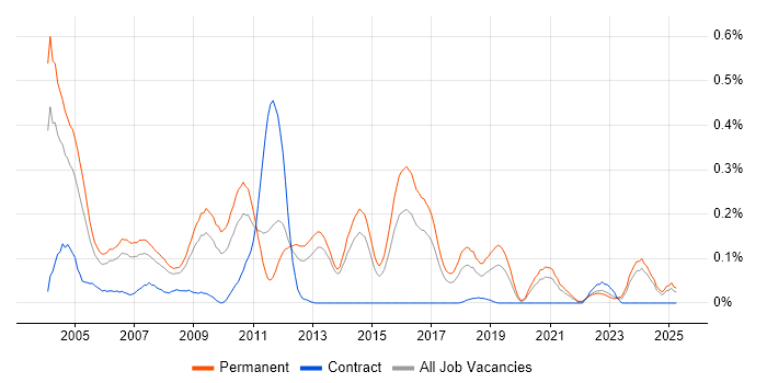 Job vacancy trend for Telesales in Yorkshire Job vacancy trend for Telesales in Yorkshire