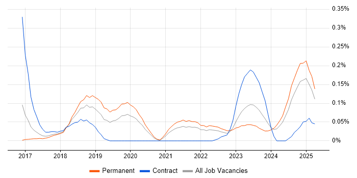 Job vacancy trend for TensorFlow in Yorkshire Job vacancy trend for TensorFlow in Yorkshire