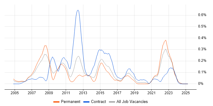 Job vacancy trend for Teradata in Yorkshire Job vacancy trend for Teradata in Yorkshire