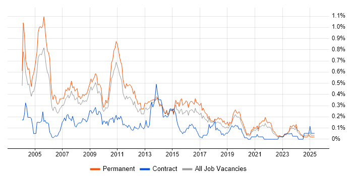 Job vacancy trend for Terminal Services in Yorkshire Job vacancy trend for Terminal Services in Yorkshire