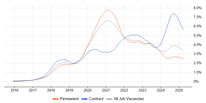 Job vacancy trend for Terraform in Yorkshire