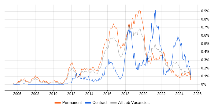 Job vacancy trend for Test Automation Engineer in Yorkshire