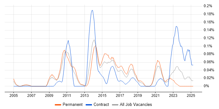 Job vacancy trend for Test Automation Manager in Yorkshire Job vacancy trend for Test Automation Manager in Yorkshire