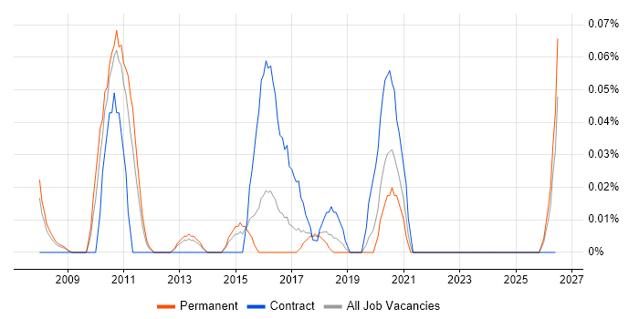 Test Automation Specialist job vacancy trend in Yorkshire