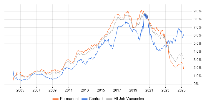 Job vacancy trend for Test Automation in Yorkshire Job vacancy trend for Test Automation in Yorkshire