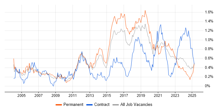 Job vacancy trend for Test Engineer in Yorkshire Job vacancy trend for Test Engineer in Yorkshire