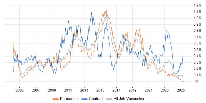 Job vacancy trend for Test Leader in Yorkshire Job vacancy trend for Test Leader in Yorkshire