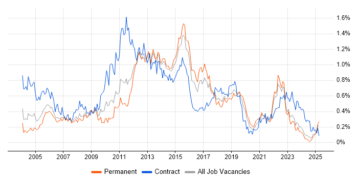Job vacancy trend for Test Management in Yorkshire Job vacancy trend for Test Management in Yorkshire