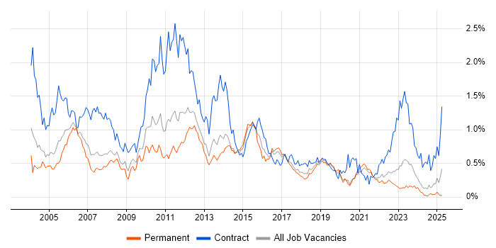 Job vacancy trend for Test Manager in Yorkshire Job vacancy trend for Test Manager in Yorkshire
