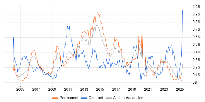 Job vacancy trend for Test Planning in Yorkshire Job vacancy trend for Test Planning in Yorkshire