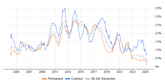 Job vacancy trend for Test Scripting in Yorkshire Job vacancy trend for Test Scripting in Yorkshire
