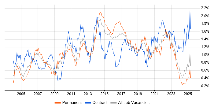 Job vacancy trend for Test Strategy in Yorkshire Job vacancy trend for Test Strategy in Yorkshire