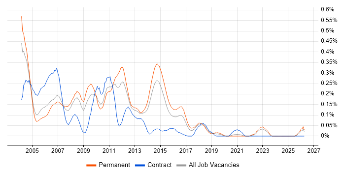 Test Team Leader job vacancy trend in Yorkshire