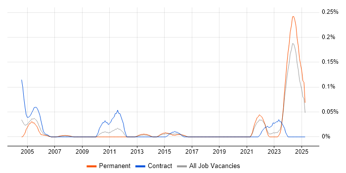 Job vacancy trend for Test Technician in Yorkshire Job vacancy trend for Test Technician in Yorkshire