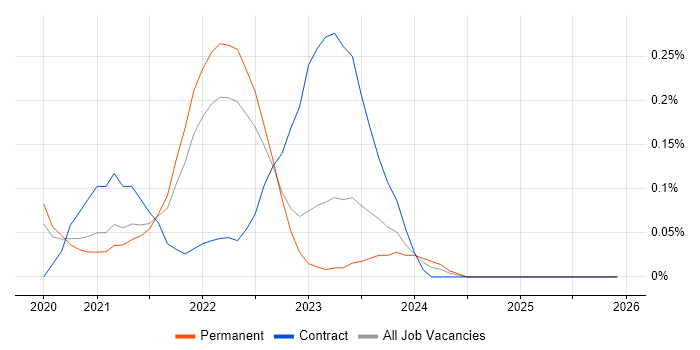 TestCafe job vacancy trend in Yorkshire
