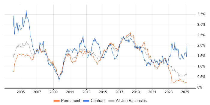 Job vacancy trend for Tester in Yorkshire Job vacancy trend for Tester in Yorkshire
