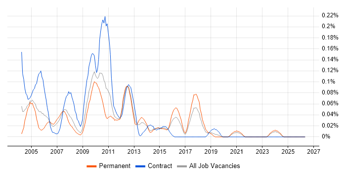 Testing Manager job vacancy trend in Yorkshire