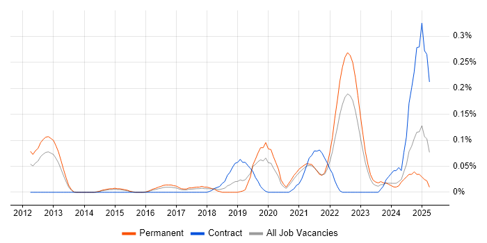 Job vacancy trend for TestRail in Yorkshire Job vacancy trend for TestRail in Yorkshire