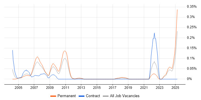 Job vacancy trend for TETRA in Yorkshire Job vacancy trend for TETRA in Yorkshire