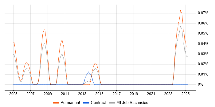 Job vacancy trend for Texturing in Yorkshire Job vacancy trend for Texturing in Yorkshire