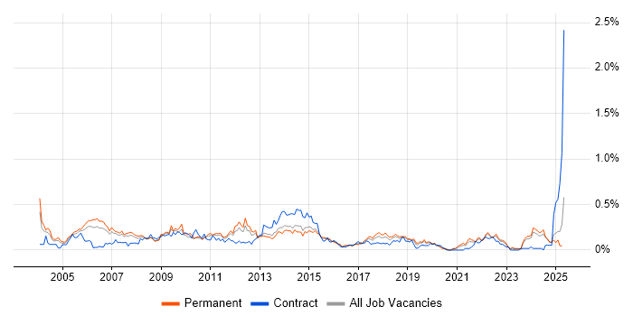 Job vacancy trend for Thin Client in Yorkshire Job vacancy trend for Thin Client in Yorkshire