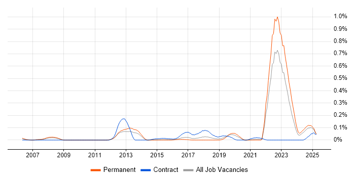 Job vacancy trend for Threat Analysis in Yorkshire Job vacancy trend for Threat Analysis in Yorkshire