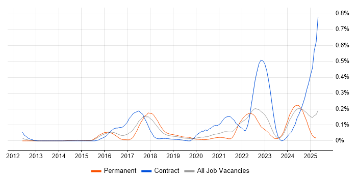 Job vacancy trend for Threat Detection in Yorkshire Job vacancy trend for Threat Detection in Yorkshire