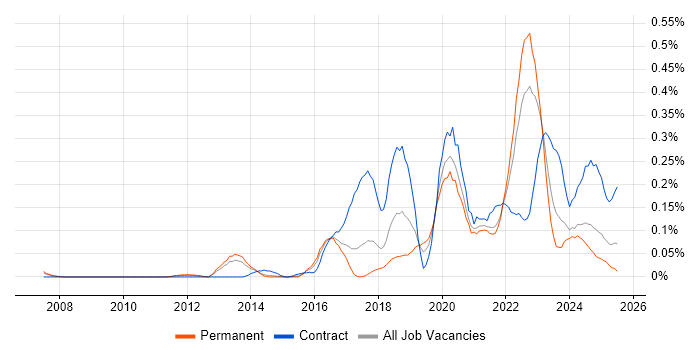 Job vacancy trend for Threat Modelling in Yorkshire