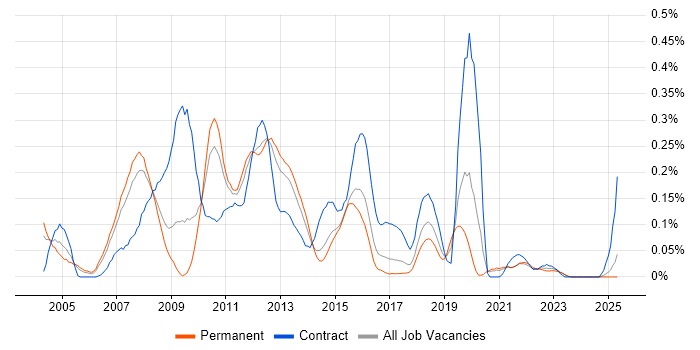 Job vacancy trend for TIBCO in Yorkshire Job vacancy trend for TIBCO in Yorkshire