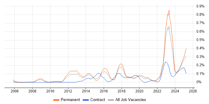 Job vacancy trend for Ticket Management in Yorkshire Job vacancy trend for Ticket Management in Yorkshire