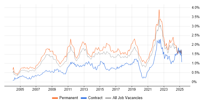 Job vacancy trend for Time Management in Yorkshire