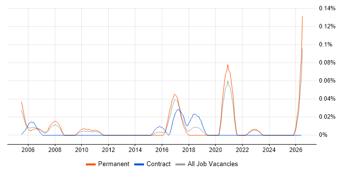 Time Series Analysis job vacancy trend in Yorkshire