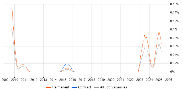 Job vacancy trend for Time Series Forecasting in Yorkshire Job vacancy trend for Time Series Forecasting in Yorkshire