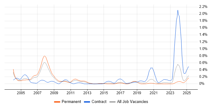 Job vacancy trend for Time Sharing Option in Yorkshire Job vacancy trend for Time Sharing Option in Yorkshire