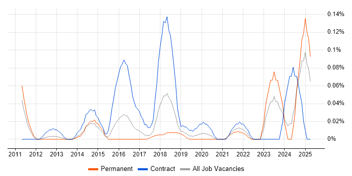 Job vacancy trend for TM1 Developer in Yorkshire