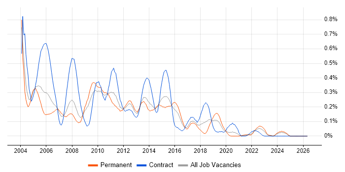 Toad job vacancy trend in Yorkshire