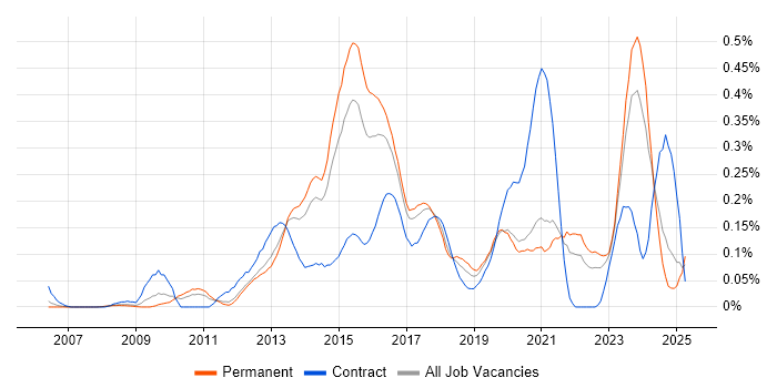 Job vacancy trend for TOGAF Certification in Yorkshire Job vacancy trend for TOGAF Certification in Yorkshire