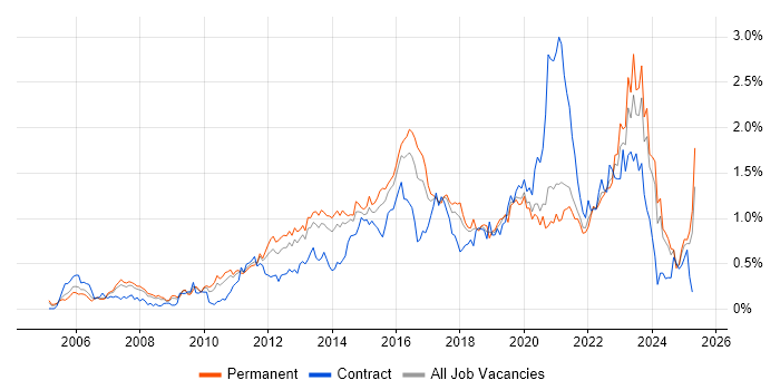 Job vacancy trend for TOGAF in Yorkshire Job vacancy trend for TOGAF in Yorkshire