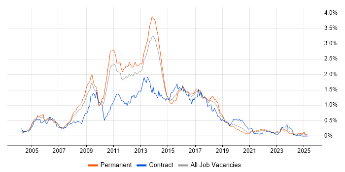 Job vacancy trend for Tomcat in Yorkshire
