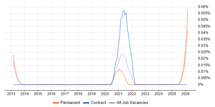 Totara job vacancy trend in Yorkshire
