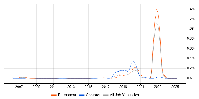 Job vacancy trend for TOWER Software in Yorkshire Job vacancy trend for TOWER Software in Yorkshire