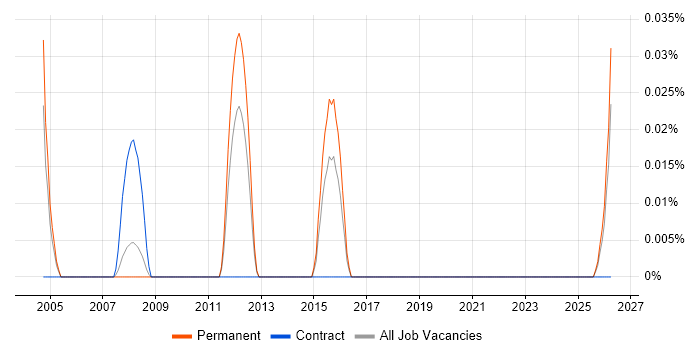 Trainee Account Manager job vacancy trend in Yorkshire