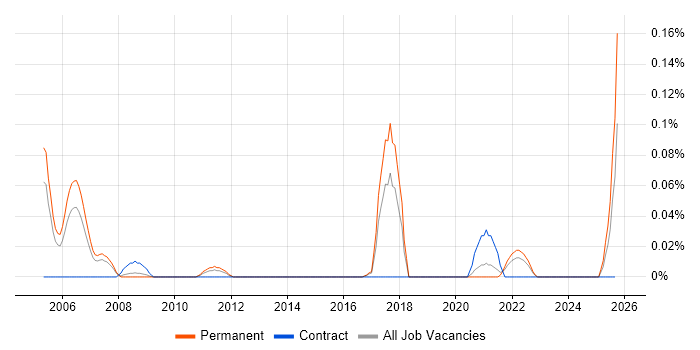 Trainee Administrator job vacancy trend in Yorkshire Trainee Administrator job vacancy trend in Yorkshire